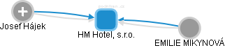HM Hotel, s.r.o. - obrázek vizuálního zobrazení vztahů obchodního rejstříku