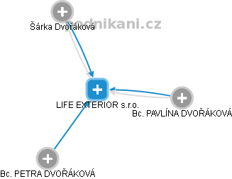 LIFE EXTERIOR s.r.o. - obrázek vizuálního zobrazení vztahů obchodního rejstříku