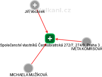 Společenství vlastníků Českobratrská 272/7, 274/9, Praha 3 - obrázek vizuálního zobrazení vztahů obchodního rejstříku