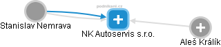 NK Autoservis s.r.o. - obrázek vizuálního zobrazení vztahů obchodního rejstříku