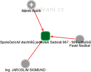 Společenství vlastníků jednotek Sadová 967 - 969 v Hulíně - obrázek vizuálního zobrazení vztahů obchodního rejstříku