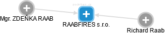 RAABFIRES s.r.o. - obrázek vizuálního zobrazení vztahů obchodního rejstříku