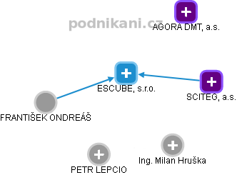 ESCUBE, s.r.o. - obrázek vizuálního zobrazení vztahů obchodního rejstříku