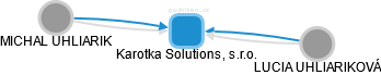 Karotka Solutions, s.r.o. - obrázek vizuálního zobrazení vztahů obchodního rejstříku