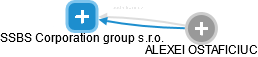 SSBS Corporation group s.r.o. - obrázek vizuálního zobrazení vztahů obchodního rejstříku