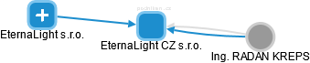 EternaLight CZ s.r.o. - obrázek vizuálního zobrazení vztahů obchodního rejstříku