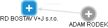 RD BOSTAV V+J s.r.o. - obrázek vizuálního zobrazení vztahů obchodního rejstříku