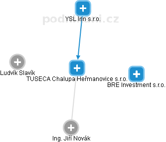 TUSECA Chalupa Heřmanovice s.r.o. - obrázek vizuálního zobrazení vztahů obchodního rejstříku