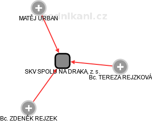 SKV SPOLU NA DRAKA, z. s. - obrázek vizuálního zobrazení vztahů obchodního rejstříku