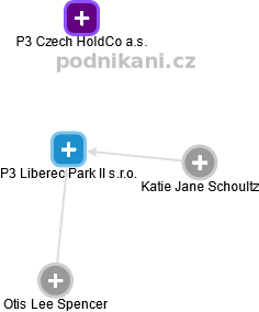 P3 Liberec Park II s.r.o. - obrázek vizuálního zobrazení vztahů obchodního rejstříku