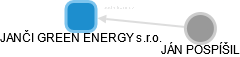 JANČI GREEN ENERGY s.r.o. - obrázek vizuálního zobrazení vztahů obchodního rejstříku