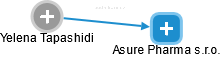 Asure Pharma s.r.o. - obrázek vizuálního zobrazení vztahů obchodního rejstříku