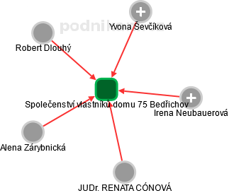 Společenství vlastníků domu 75 Bedřichov - obrázek vizuálního zobrazení vztahů obchodního rejstříku