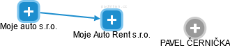 Moje Auto Rent s.r.o. - obrázek vizuálního zobrazení vztahů obchodního rejstříku