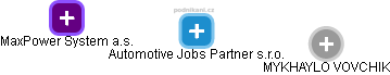 Automotive Jobs Partner s.r.o. - obrázek vizuálního zobrazení vztahů obchodního rejstříku