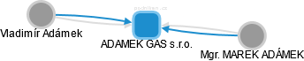 ADAMEK GAS s.r.o. - obrázek vizuálního zobrazení vztahů obchodního rejstříku