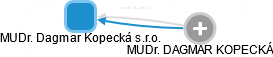 MUDr. Dagmar Kopecká s.r.o. - obrázek vizuálního zobrazení vztahů obchodního rejstříku