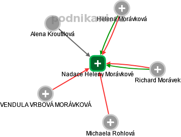 Nadace Heleny Morávkové - obrázek vizuálního zobrazení vztahů obchodního rejstříku