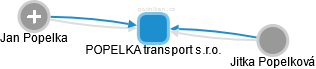 POPELKA transport s.r.o. - obrázek vizuálního zobrazení vztahů obchodního rejstříku
