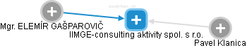 IIMGE-consulting aktivity spol. s r.o. - obrázek vizuálního zobrazení vztahů obchodního rejstříku