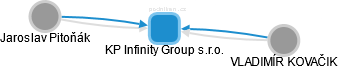 KP Infinity Group s.r.o. - obrázek vizuálního zobrazení vztahů obchodního rejstříku