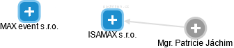 ISAMAX s.r.o. - obrázek vizuálního zobrazení vztahů obchodního rejstříku