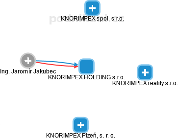 KNORIMPEX HOLDING s.r.o. - obrázek vizuálního zobrazení vztahů obchodního rejstříku