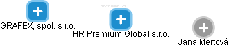 HR Premium Global s.r.o. - obrázek vizuálního zobrazení vztahů obchodního rejstříku