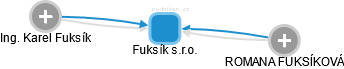 Fuksík s.r.o. - obrázek vizuálního zobrazení vztahů obchodního rejstříku
