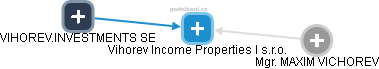 Vihorev Income Properties I s.r.o. - obrázek vizuálního zobrazení vztahů obchodního rejstříku