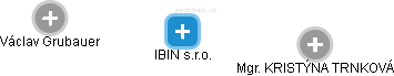 IBIN s.r.o. - obrázek vizuálního zobrazení vztahů obchodního rejstříku