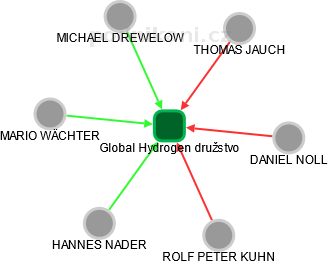 Global Hydrogen družstvo - obrázek vizuálního zobrazení vztahů obchodního rejstříku
