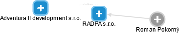 RADPA s.r.o. - obrázek vizuálního zobrazení vztahů obchodního rejstříku
