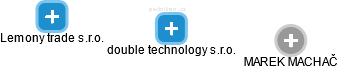 double technology s.r.o. - obrázek vizuálního zobrazení vztahů obchodního rejstříku