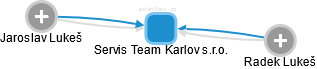Servis Team Karlov s.r.o. - obrázek vizuálního zobrazení vztahů obchodního rejstříku