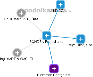 BONDEN Project s.r.o. - obrázek vizuálního zobrazení vztahů obchodního rejstříku
