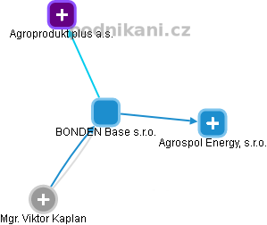 BONDEN Base s.r.o. - obrázek vizuálního zobrazení vztahů obchodního rejstříku