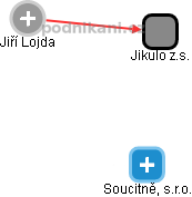 Jikulo z.s. - obrázek vizuálního zobrazení vztahů obchodního rejstříku