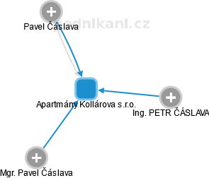 Apartmány Kollárova s.r.o. - obrázek vizuálního zobrazení vztahů obchodního rejstříku