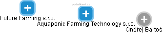 Aquaponic Farming Technology s.r.o. - obrázek vizuálního zobrazení vztahů obchodního rejstříku