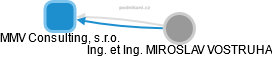 MMV Consulting, s.r.o. - obrázek vizuálního zobrazení vztahů obchodního rejstříku