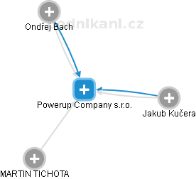 Powerup Company s.r.o. - obrázek vizuálního zobrazení vztahů obchodního rejstříku