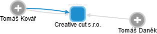 Creative cut s.r.o. - obrázek vizuálního zobrazení vztahů obchodního rejstříku