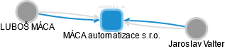 MÁCA automatizace s.r.o. - obrázek vizuálního zobrazení vztahů obchodního rejstříku