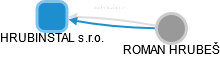 HRUBINSTAL s.r.o. - obrázek vizuálního zobrazení vztahů obchodního rejstříku