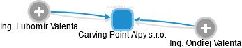 Carving Point Alpy s.r.o. - obrázek vizuálního zobrazení vztahů obchodního rejstříku
