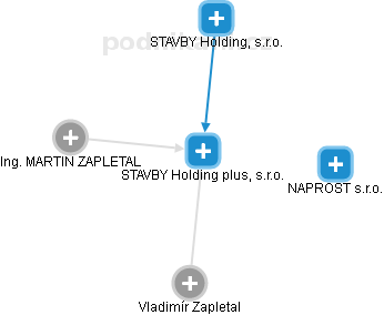 STAVBY Holding plus, s.r.o. - obrázek vizuálního zobrazení vztahů obchodního rejstříku