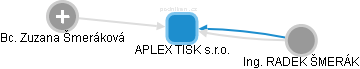 APLEX TISK s.r.o. - obrázek vizuálního zobrazení vztahů obchodního rejstříku