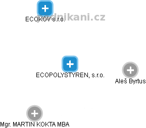 ECOPOLYSTYREN, s.r.o. - obrázek vizuálního zobrazení vztahů obchodního rejstříku