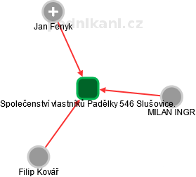 Společenství vlastníků Padělky 546 Slušovice. - obrázek vizuálního zobrazení vztahů obchodního rejstříku